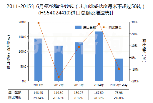 2011-2015年6月氨綸彈性紗線(未加捻或捻度每米不超過(guò)50轉(zhuǎn))(HS54024410)進(jìn)口總額及增速統(tǒng)計(jì) 2011-2015年6月氨綸彈性紗線(未加捻或捻度每米不超過(guò)50轉(zhuǎn))(HS54024410)進(jìn)口總額及增速統(tǒng)計(jì)